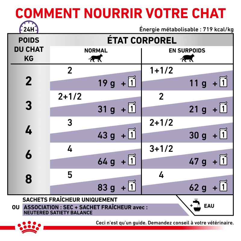 Royal Canin Veterinary Diet Cat Neutered Weight Balance - 12 sachets de 85g Royal Canin Veterinary Diet Cat Neutered Weight Balance - 12 sachets de 85g