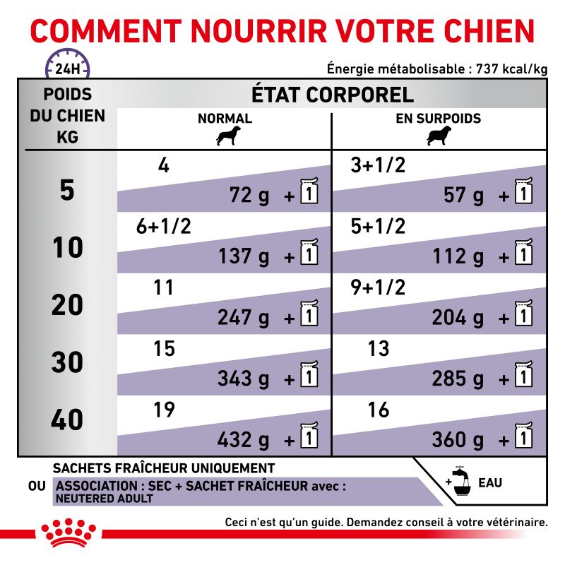 Royal Canin Neutered Adult pour chiens- 12 sachets de 100g
