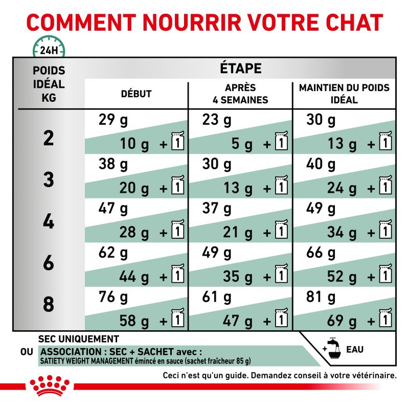 Royal Canin Veterinary Diet Cat Satiety Royal Canin Veterinary Diet Cat Satiety