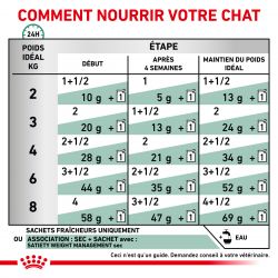 Royal Canin Veterinary Diet Cat Satiety Weight Management - 12 sachets de 85 g