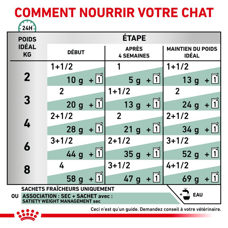 Royal Canin Veterinary Diet Cat Satiety Weight Management - 12 sachets de 85 g