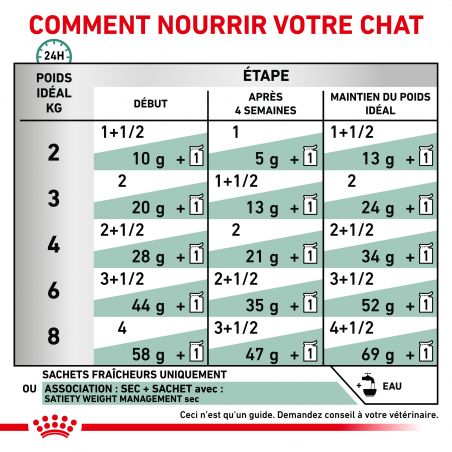 Royal Canin Veterinary Diet Cat Satiety Weight Management - 12 sachets de 85 g