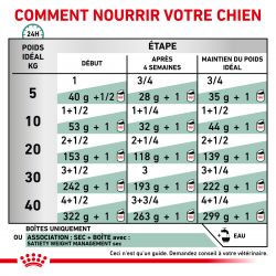 Royal Canin Veterinary Diet Dog Satiety Support - 12 boite de 410g