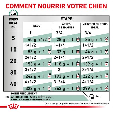 Royal Canin Veterinary Diet Dog Satiety Support - 12 boite de 410g Royal Canin Veterinary Diet Dog Satiety Support - 12 boite de 410g