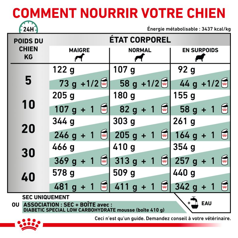 Royal Canin Veterinary Diet Dog Diabetic Royal Canin Veterinary Diet Dog Diabetic
