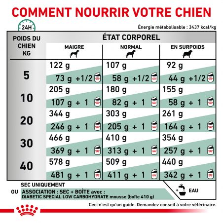 Royal Canin Veterinary Diet Dog Diabetic Royal Canin Veterinary Diet Dog Diabetic