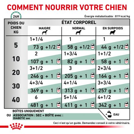 Royal Canin Veterinary Diet Dog Diabetic Special Low Carbohydrate Royal Canin Veterinary Diet Dog Diabetic Special Low Carbohydrate