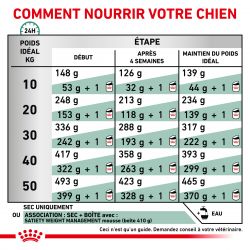 Royal Canin Veterinary Diet Dog Satiety Support
