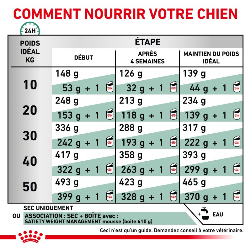 Royal Canin Veterinary Diet Dog Satiety Support Royal Canin Veterinary Diet Dog Satiety Support