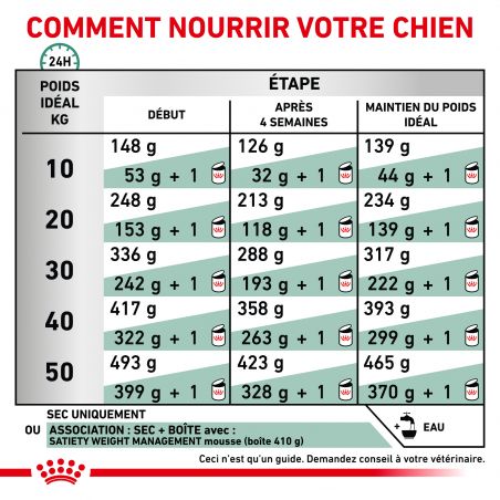 Royal Canin Veterinary Diet Dog Satiety Support Royal Canin Veterinary Diet Dog Satiety Support