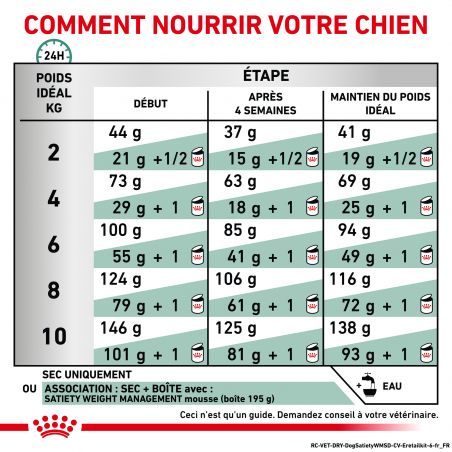 Royal Canin Veterinary Diet Dog Satiety Small Dog Royal Canin Veterinary Diet Dog Satiety Small Dog