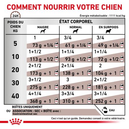 Royal Canin Veterinary Health Dog Gastro Intestinal boîtes Royal Canin Veterinary Health Dog Gastro Intestinal boîtes