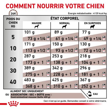 Royal Canin Veterinary Diet Dog Gastro Intestinal Royal Canin Veterinary Diet Dog Gastro Intestinal