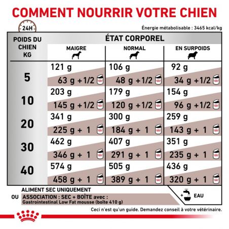 Royal Canin Veterinary Diet Dog Gastro Intestinal Low Fat Royal Canin Veterinary Diet Dog Gastro Intestinal Low Fat