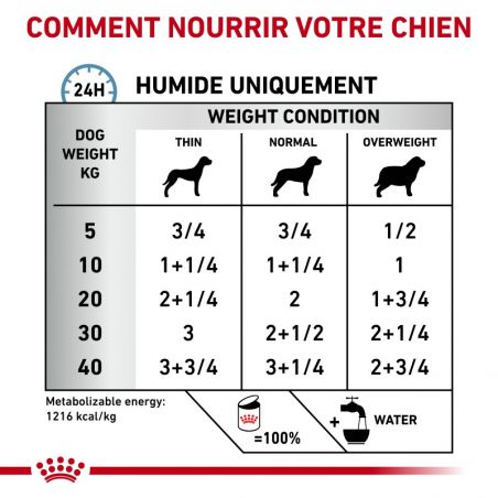 Royal Canin Veterinary Diet Dog Sensitivity Control Poulet- 12 boîtes de 410 g Royal Canin Veterinary Diet Dog Sensitivity Control Poulet- 12 boîtes de 410 g