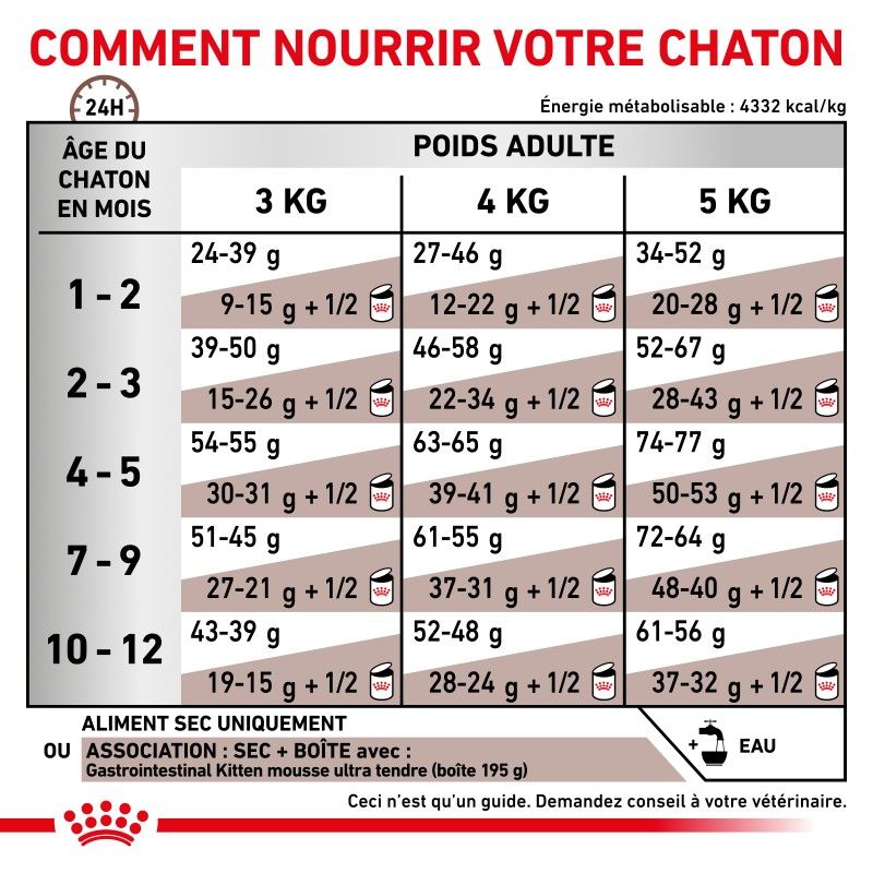 Royal Canin Veterinary Diet Cat Gastro Intestinal Kitten Royal Canin Veterinary Diet Cat Gastro Intestinal Kitten