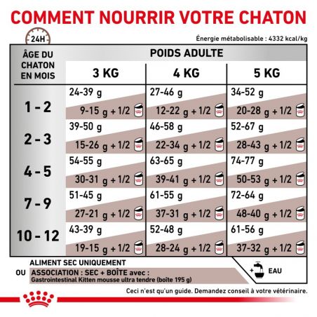 Royal Canin Veterinary Diet Cat Gastro Intestinal Kitten Royal Canin Veterinary Diet Cat Gastro Intestinal Kitten