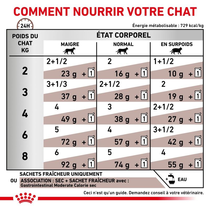 Royal Canin Veterinary Diet Cat Gastro Intestinal Moderate Calorie -12 sachets de 85 g