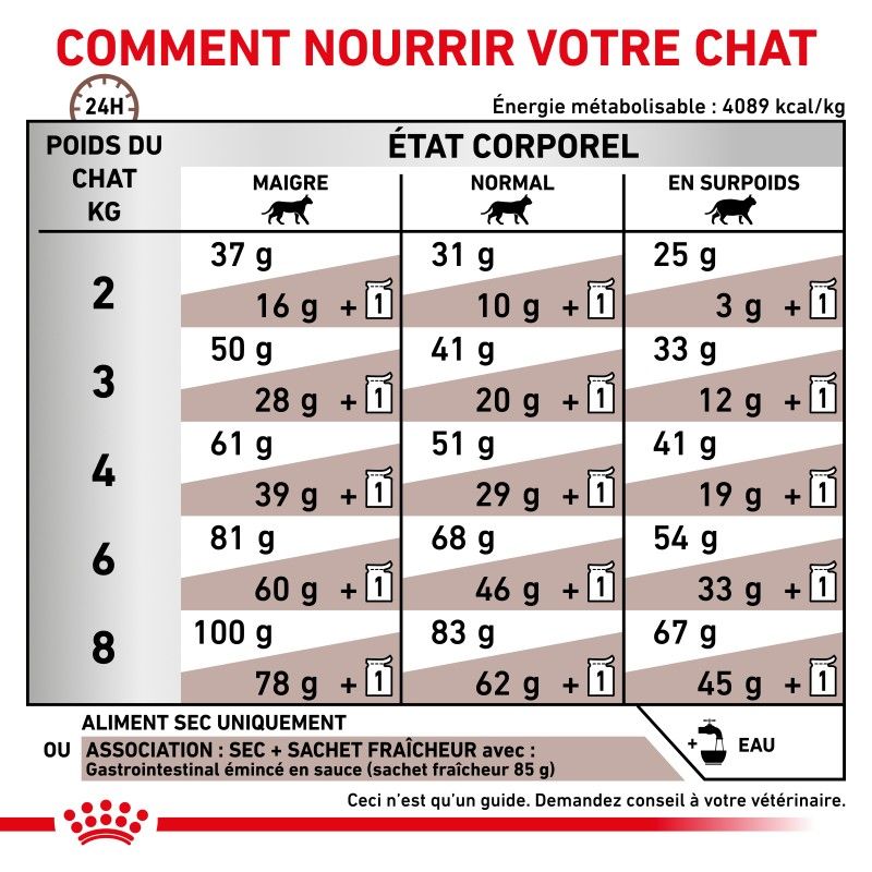 Royal canin Veterinary Diet Cat gastro Intestinal Royal canin Veterinary Diet Cat gastro Intestinal