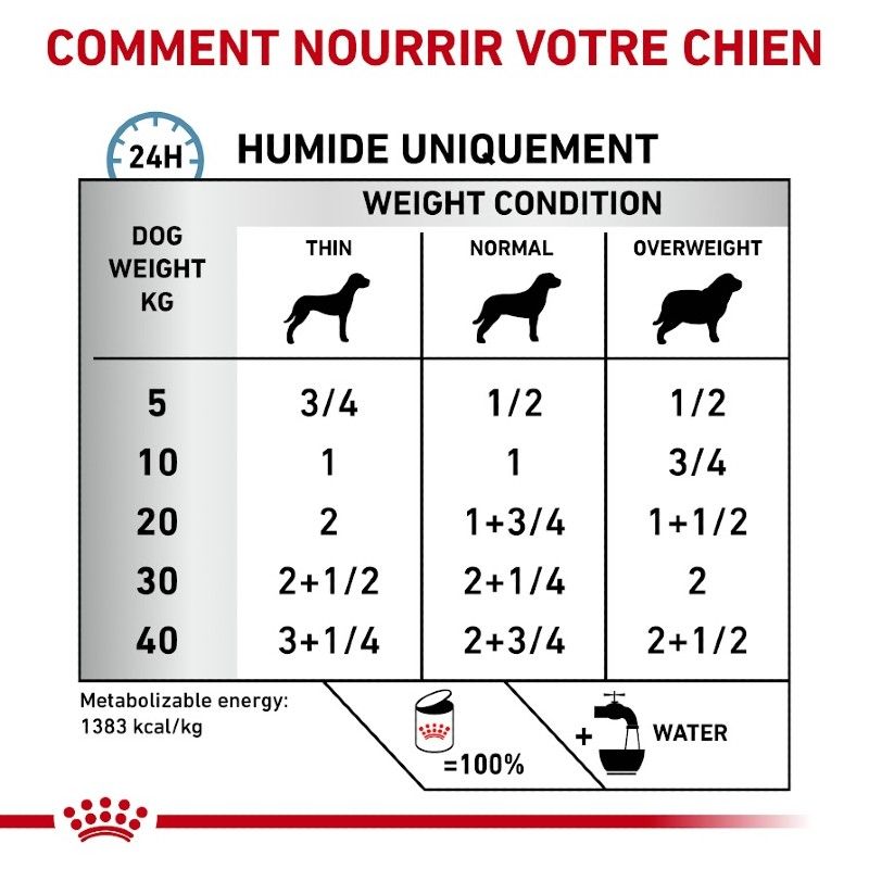 Royal Canin Dog Sensitivity Canard - 12 boîtes de 410 g Royal Canin Dog Sensitivity Canard - 12 boîtes de 410 g