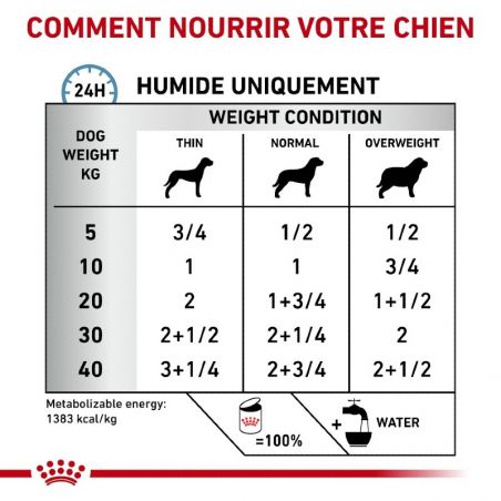 Royal Canin Dog Sensitivity Canard - 12 boîtes de 410 g Royal Canin Dog Sensitivity Canard - 12 boîtes de 410 g