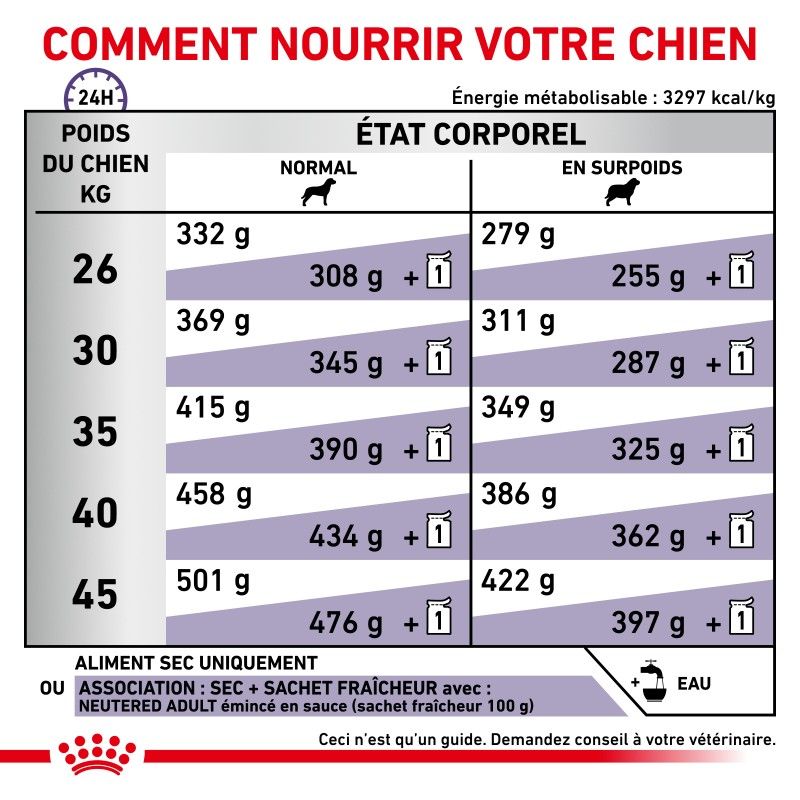 Royal Canin Vet Care Nutrition Dog Adult Large Neutered Royal Canin Vet Care Nutrition Dog Adult Large Neutered