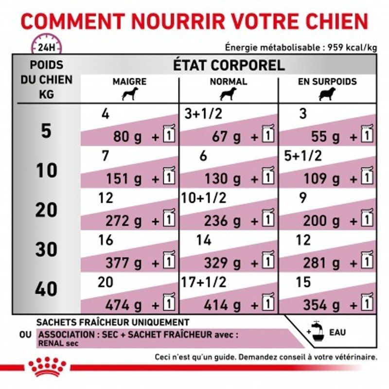 Royal Canin Veterinary Diet Dog Renal en Sachets Royal Canin Veterinary Diet Dog Renal en Sachets
