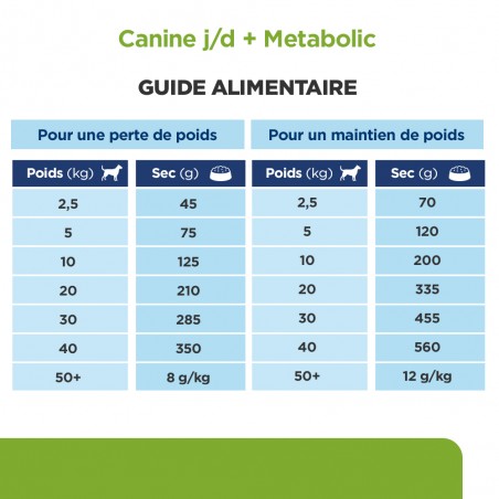 Hill's Prescription Diet Chien J/D Metabolic+Mobility pour Chien au Poulet - JungleVet Hill's Prescription Diet Chien J/D Metabolic+Mobility pour Chien au Poulet - JungleVet